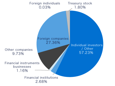 Distribution by Owner