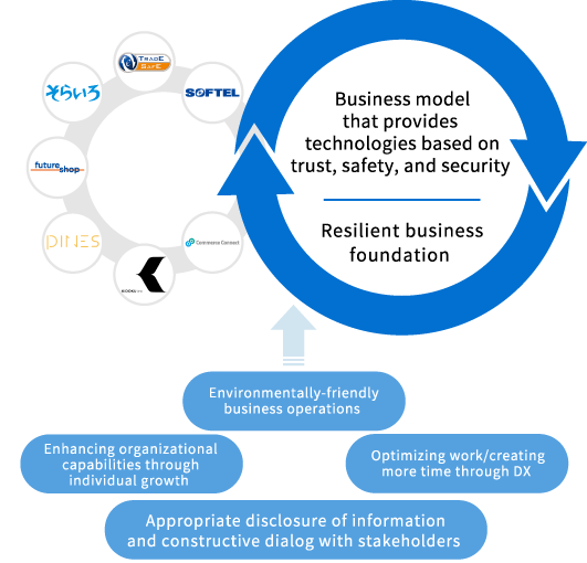 Business Model and Sustainability