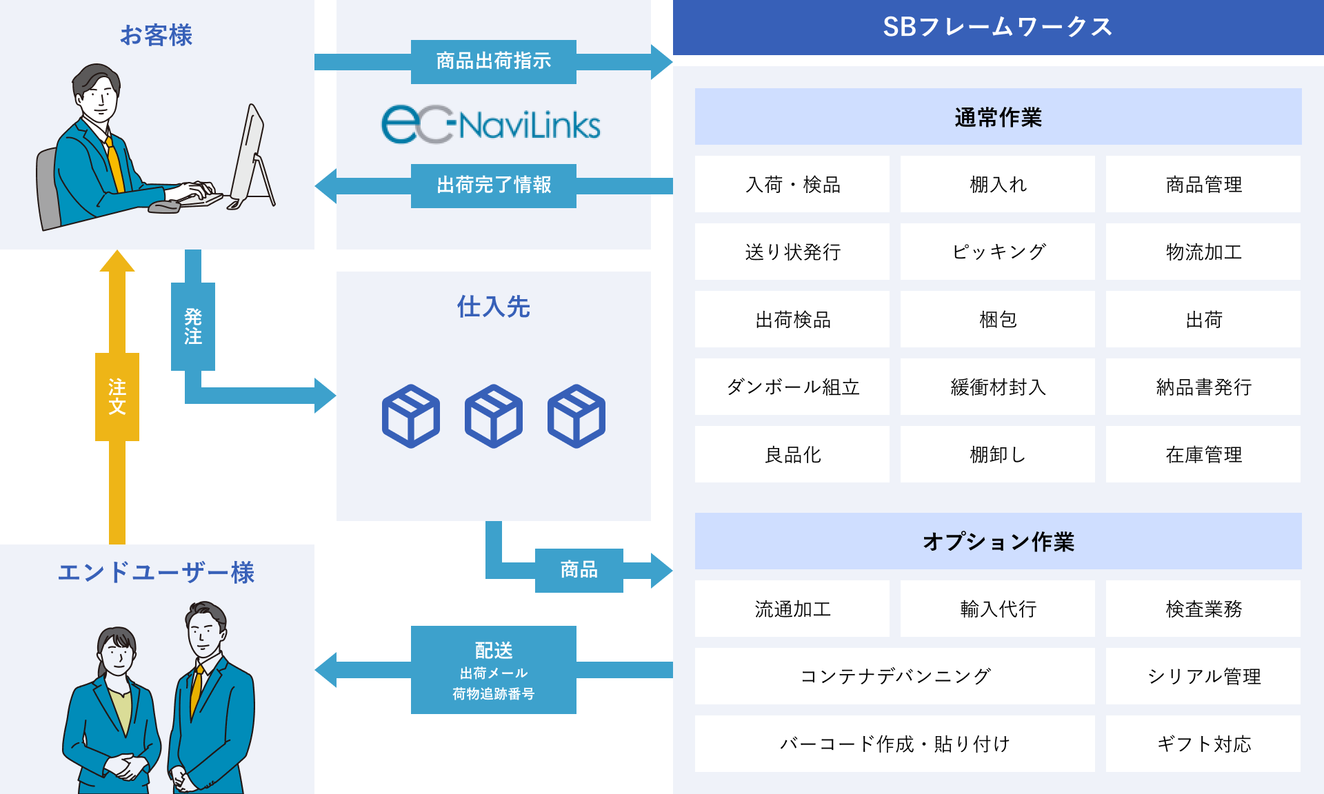「似ている商品-視覚的に類似したアイテムをレコメンド」「着用アイテム-モデル画像から購入できる商品をレコメンド」「コーディ提案-販売アイテムに対して補完的な商品をレコメンド」「スタイリング-複数のスタイルを提案」