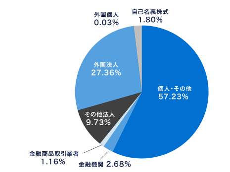 コマースOneホールディングスの株式所有者別分布状況