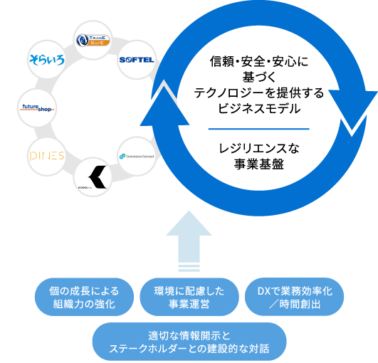 ビジネスモデルとサステナビリティ
